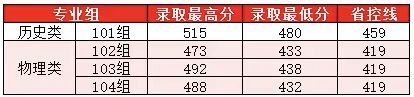 普通本科批录取情况