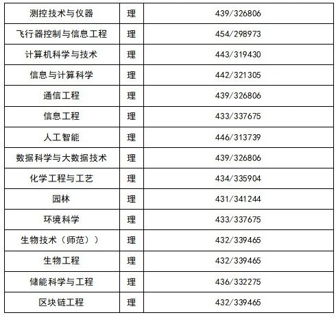 物理类普通本科批