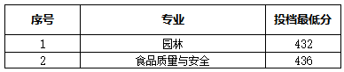 其他批次录取结果查询敬请期待