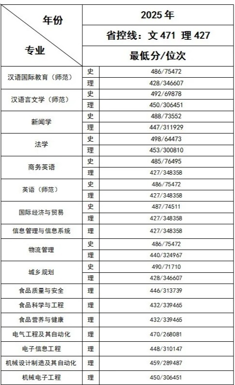 分数线为459分