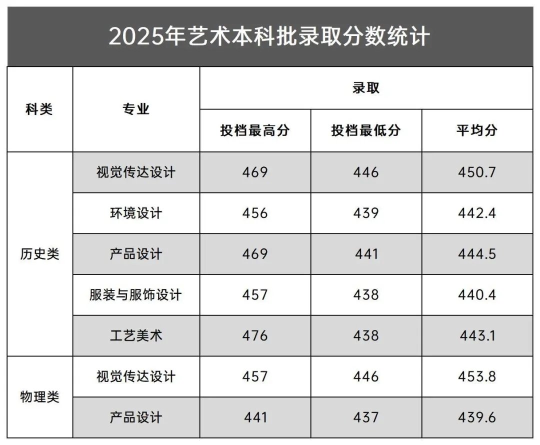 分数线为419分