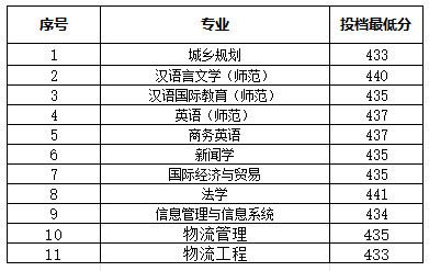 录取结果查询通道今日正式开启